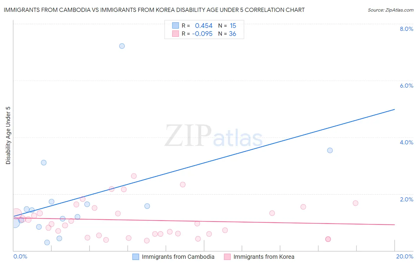 Immigrants from Cambodia vs Immigrants from Korea Disability Age Under 5