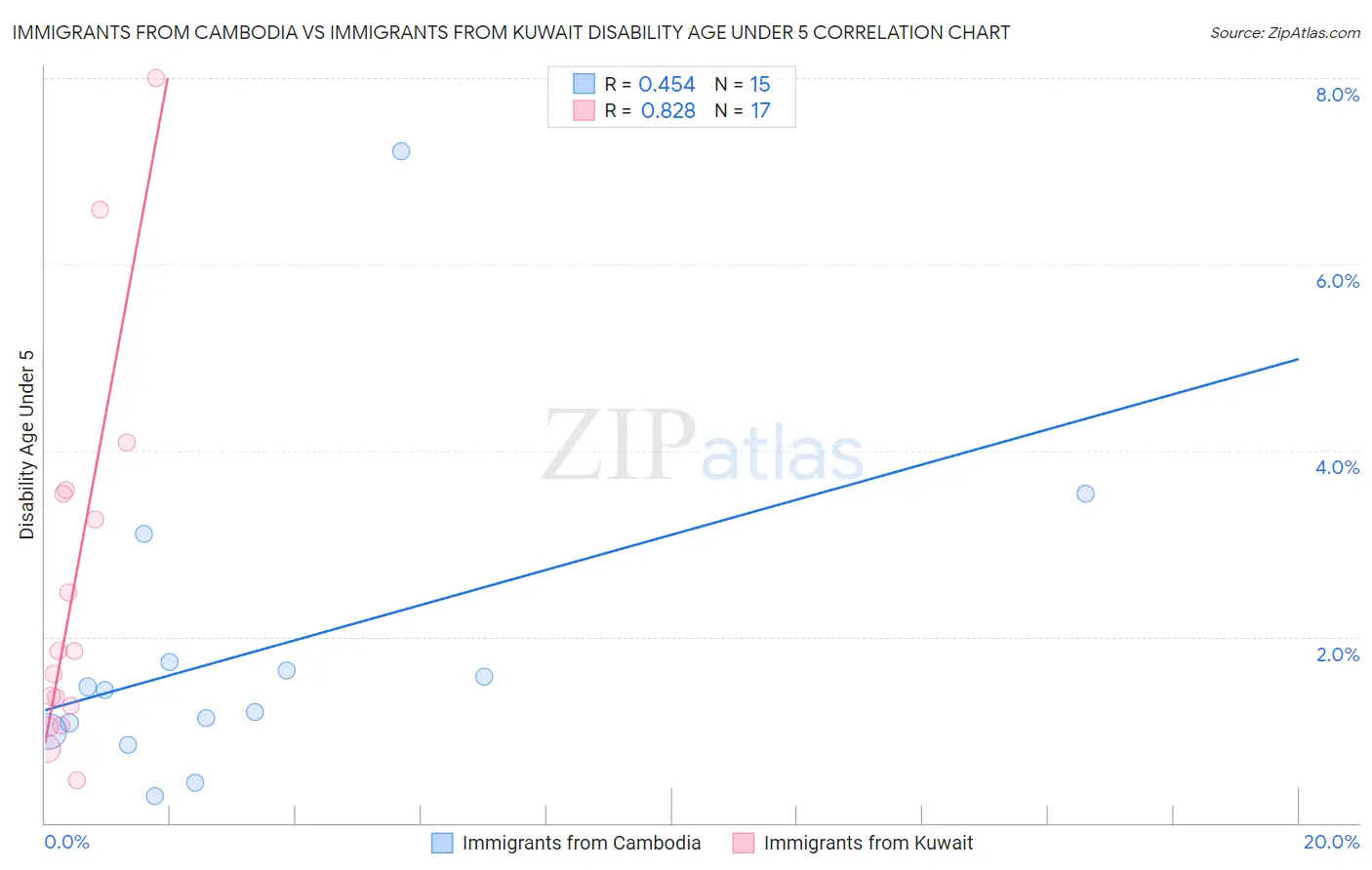 Immigrants from Cambodia vs Immigrants from Kuwait Disability Age Under 5