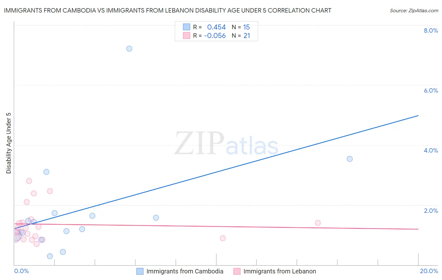 Immigrants from Cambodia vs Immigrants from Lebanon Disability Age Under 5