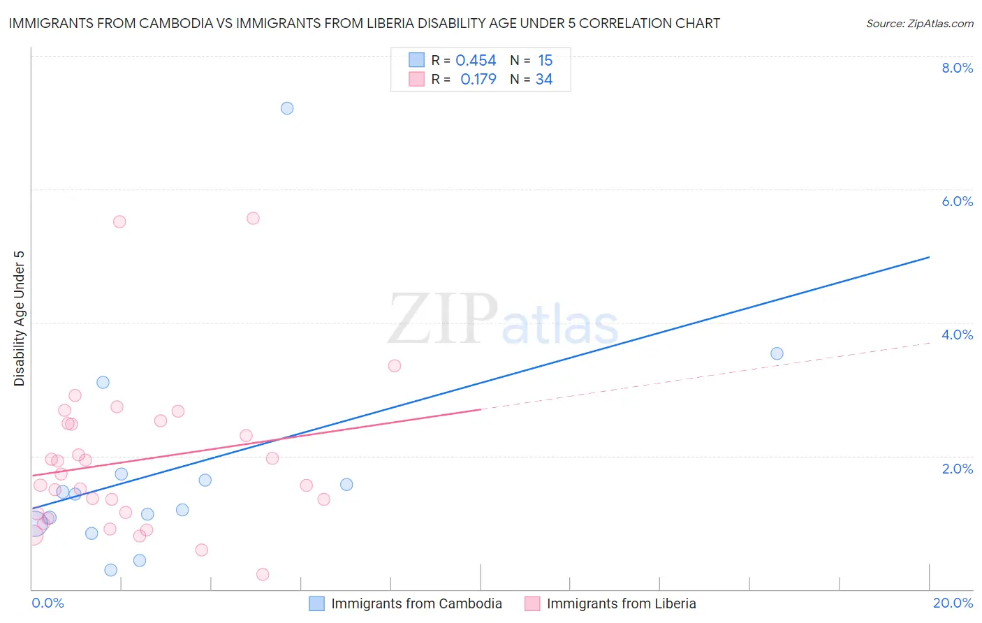 Immigrants from Cambodia vs Immigrants from Liberia Disability Age Under 5