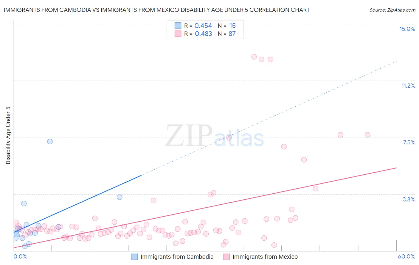 Immigrants from Cambodia vs Immigrants from Mexico Disability Age Under 5