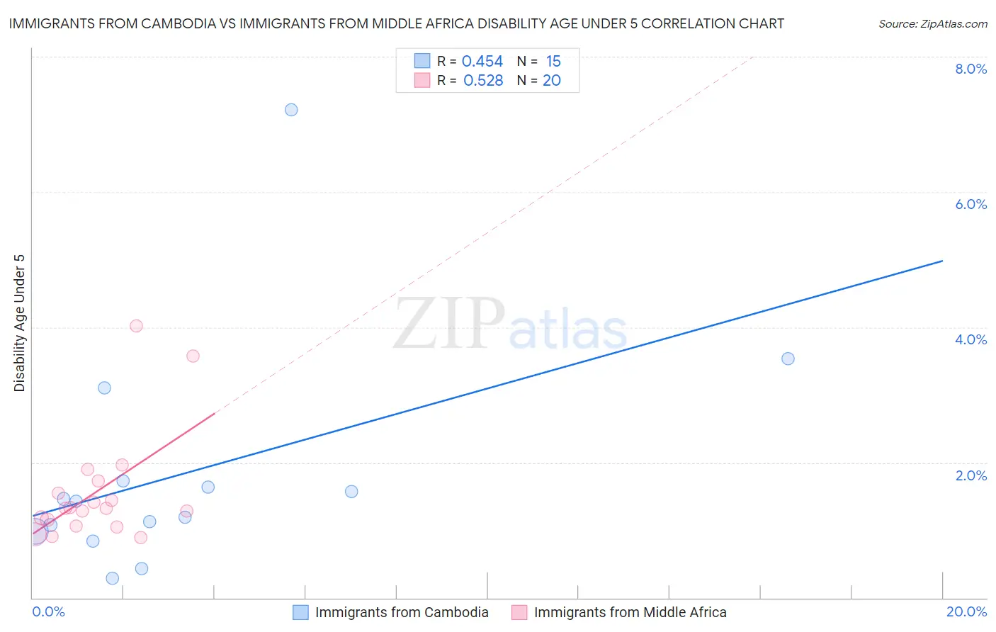 Immigrants from Cambodia vs Immigrants from Middle Africa Disability Age Under 5