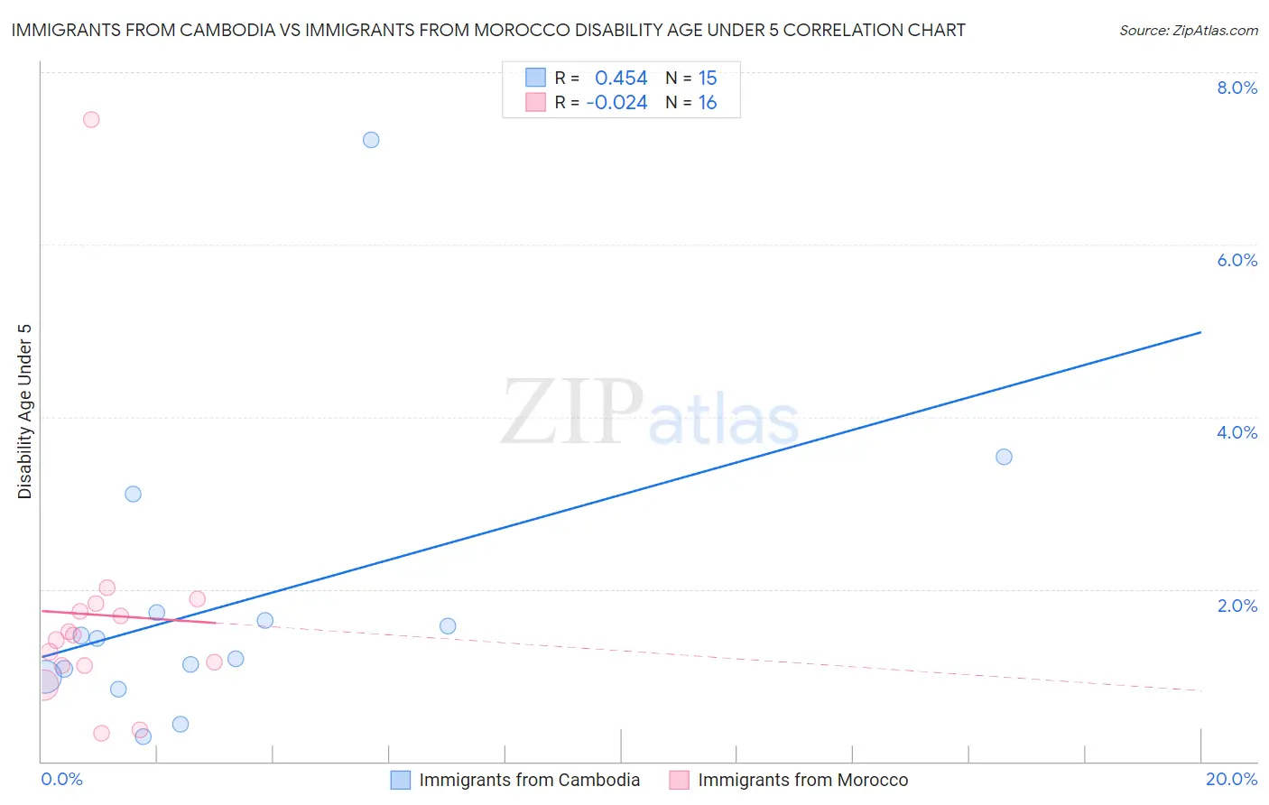 Immigrants from Cambodia vs Immigrants from Morocco Disability Age Under 5