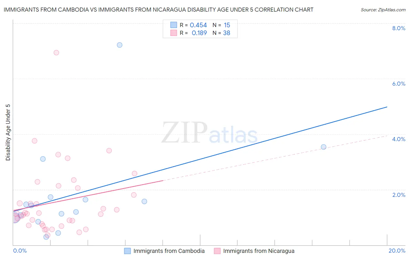 Immigrants from Cambodia vs Immigrants from Nicaragua Disability Age Under 5