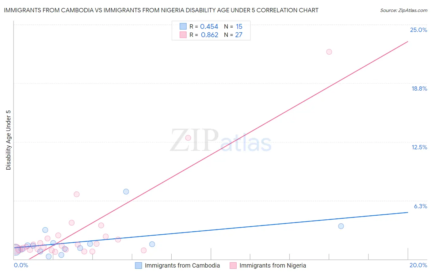 Immigrants from Cambodia vs Immigrants from Nigeria Disability Age Under 5