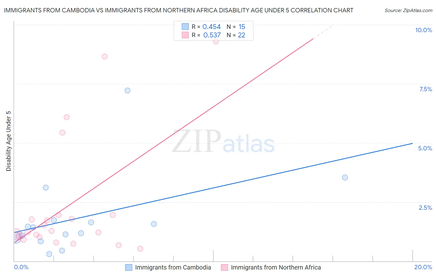 Immigrants from Cambodia vs Immigrants from Northern Africa Disability Age Under 5