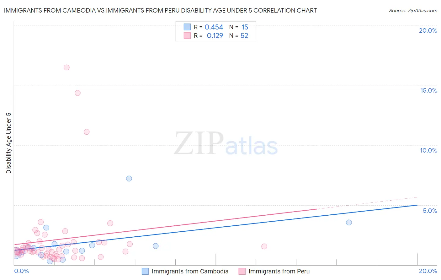 Immigrants from Cambodia vs Immigrants from Peru Disability Age Under 5