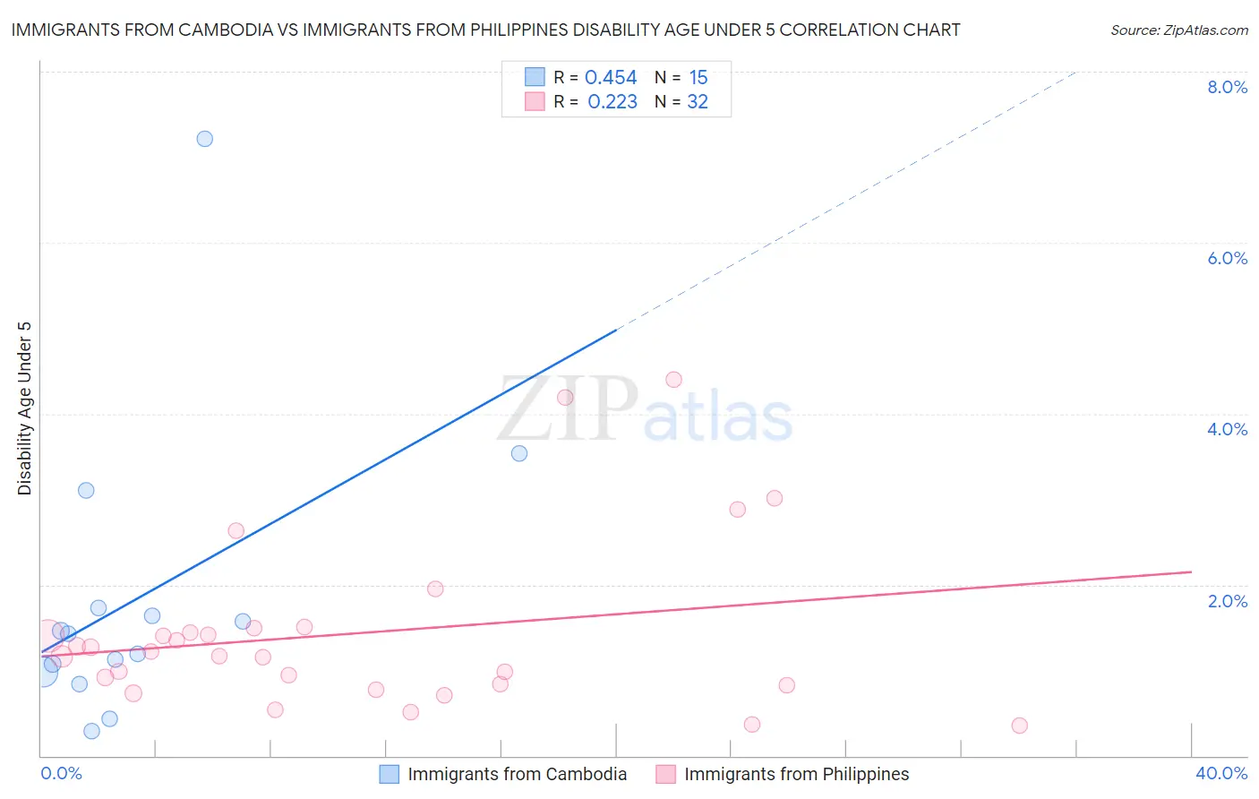 Immigrants from Cambodia vs Immigrants from Philippines Disability Age Under 5