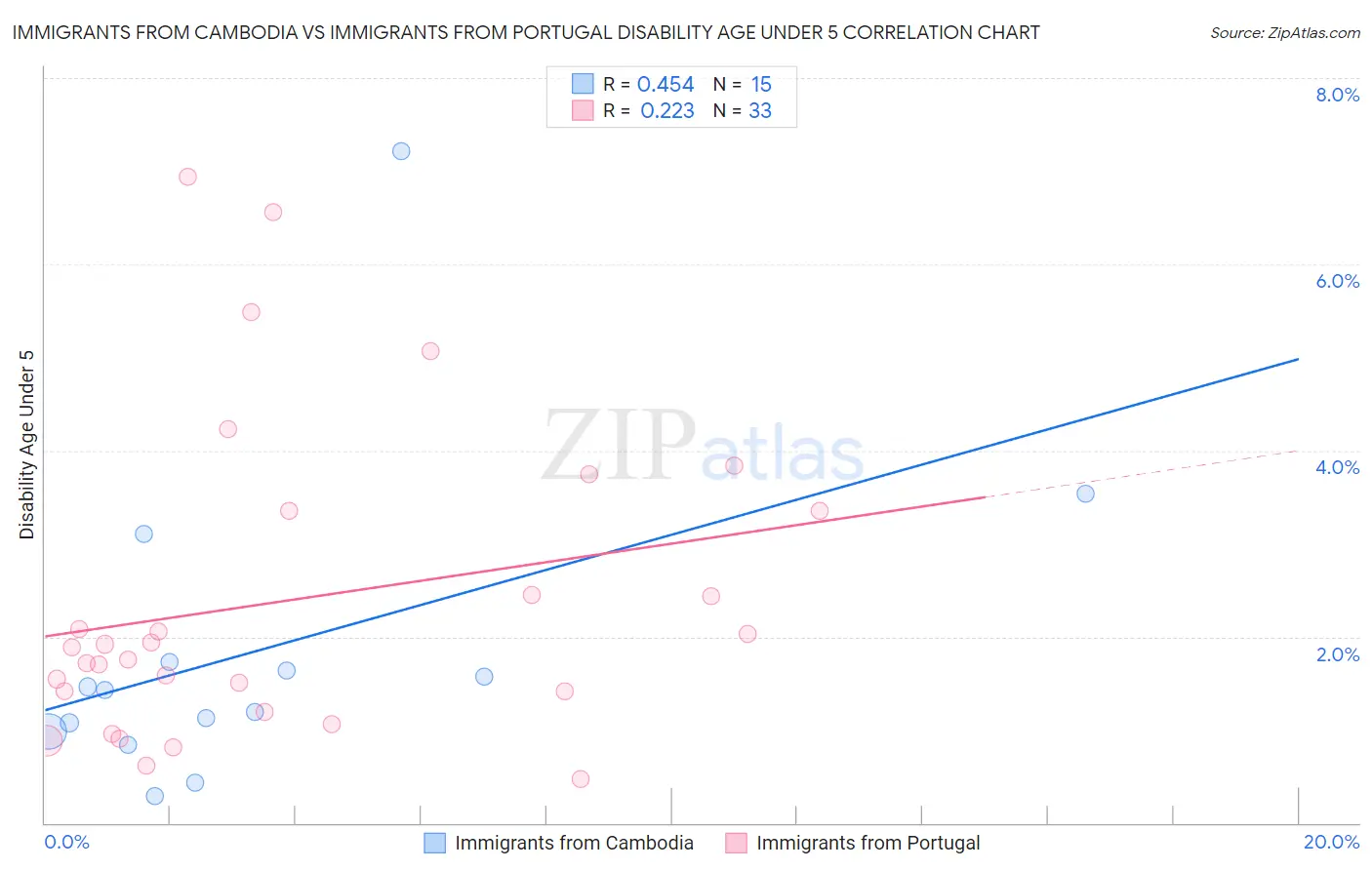 Immigrants from Cambodia vs Immigrants from Portugal Disability Age Under 5