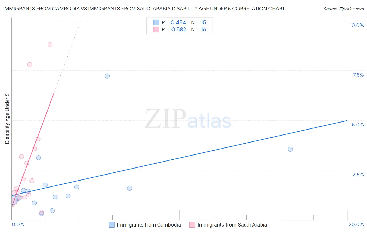 Immigrants from Cambodia vs Immigrants from Saudi Arabia Disability Age Under 5