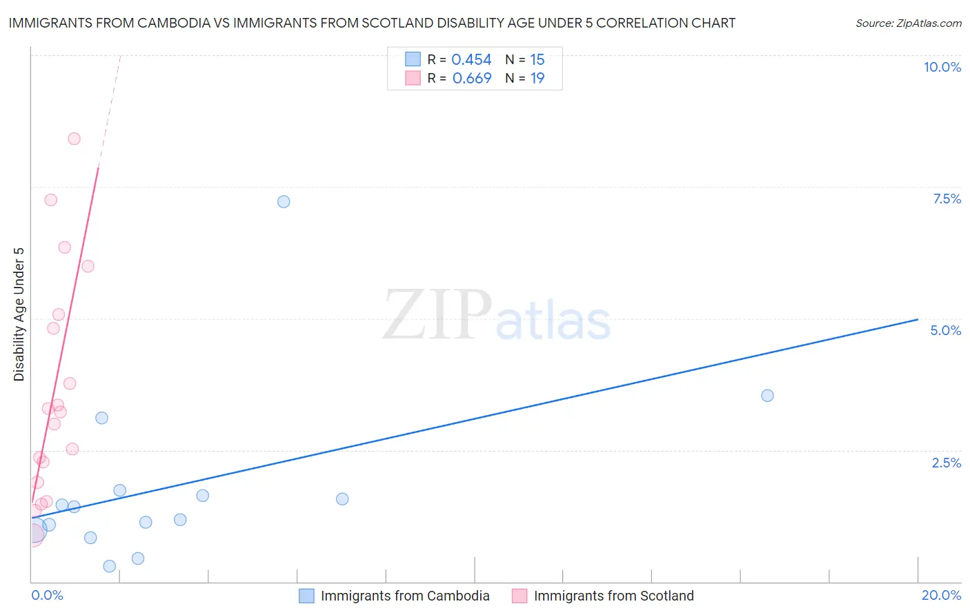 Immigrants from Cambodia vs Immigrants from Scotland Disability Age Under 5