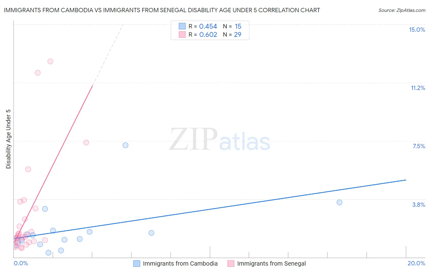 Immigrants from Cambodia vs Immigrants from Senegal Disability Age Under 5