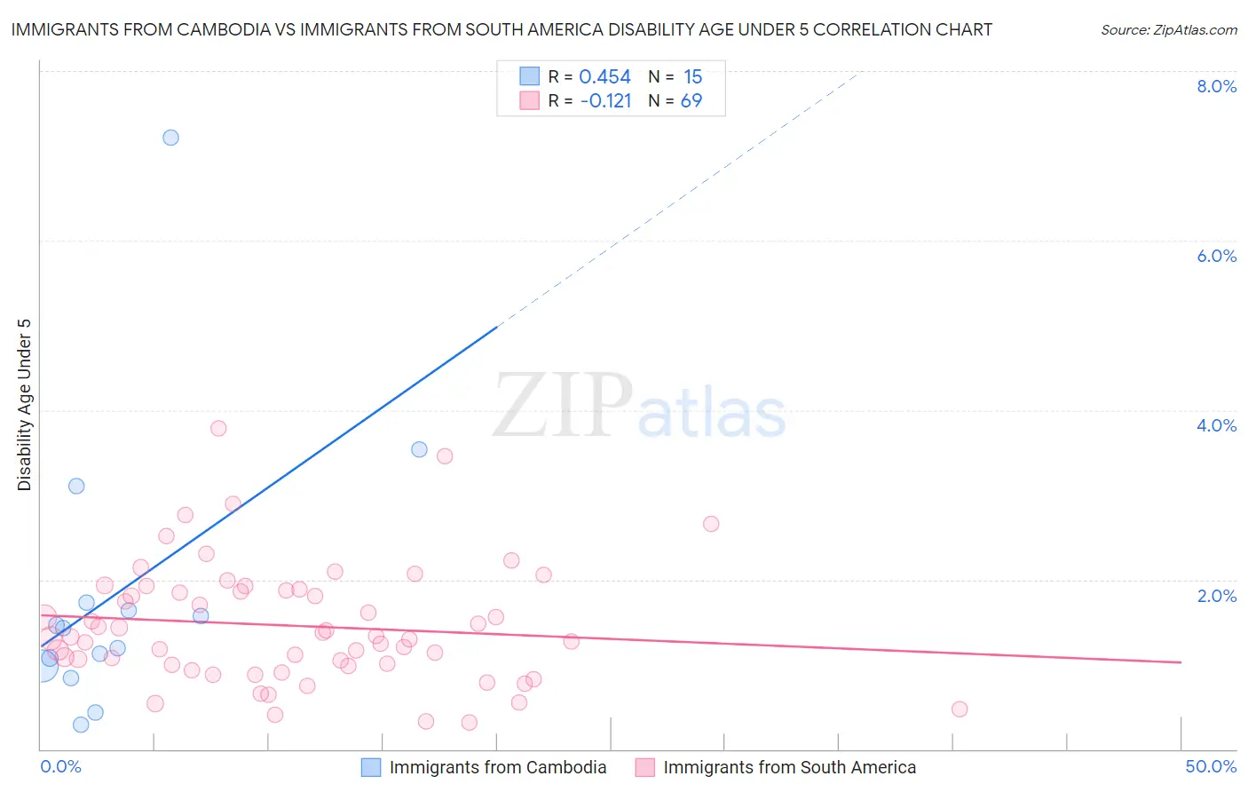 Immigrants from Cambodia vs Immigrants from South America Disability Age Under 5