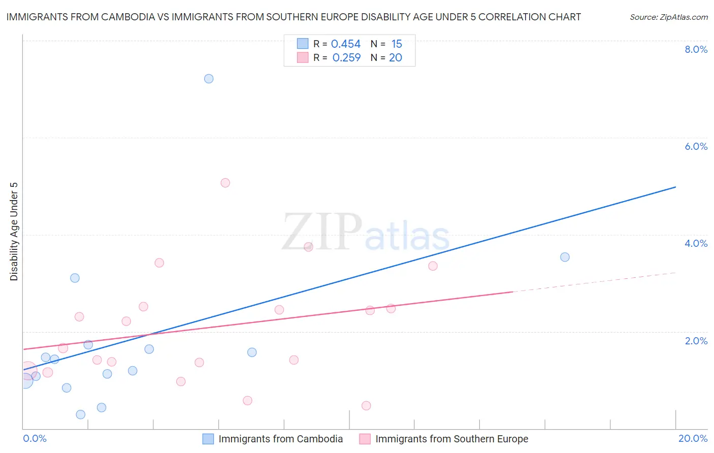 Immigrants from Cambodia vs Immigrants from Southern Europe Disability Age Under 5