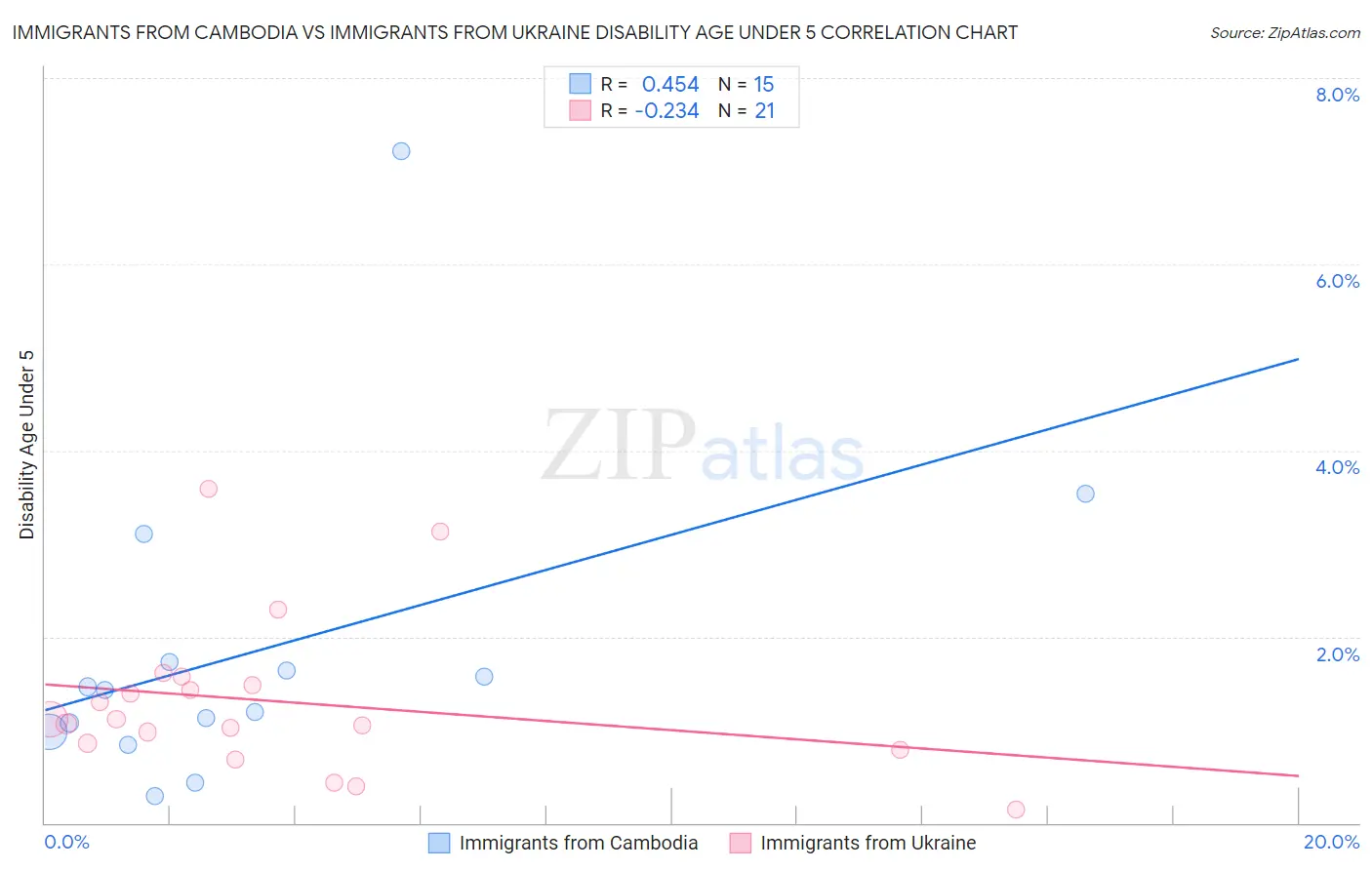 Immigrants from Cambodia vs Immigrants from Ukraine Disability Age Under 5