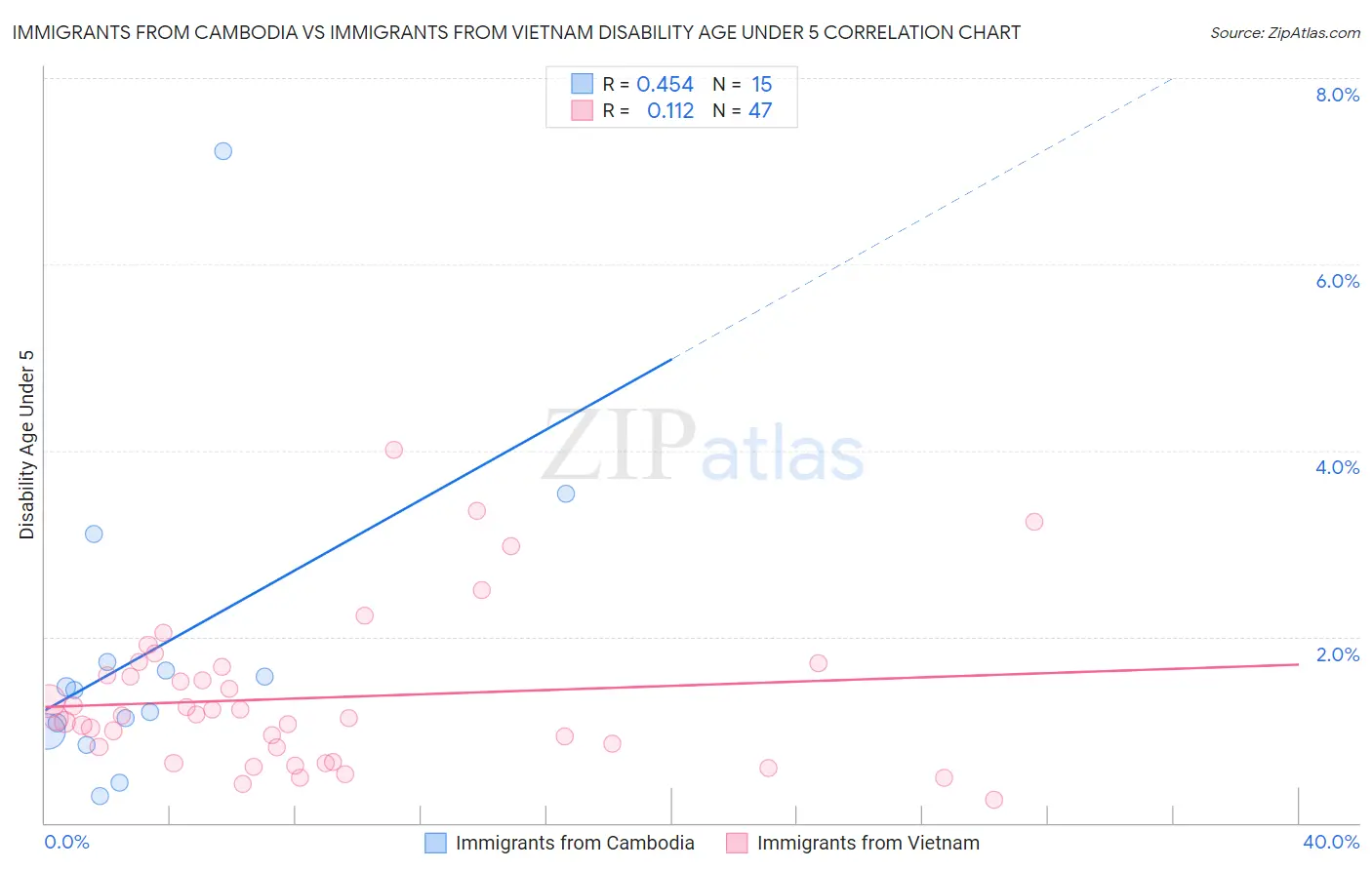 Immigrants from Cambodia vs Immigrants from Vietnam Disability Age Under 5