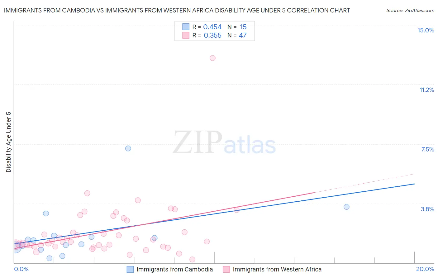 Immigrants from Cambodia vs Immigrants from Western Africa Disability Age Under 5