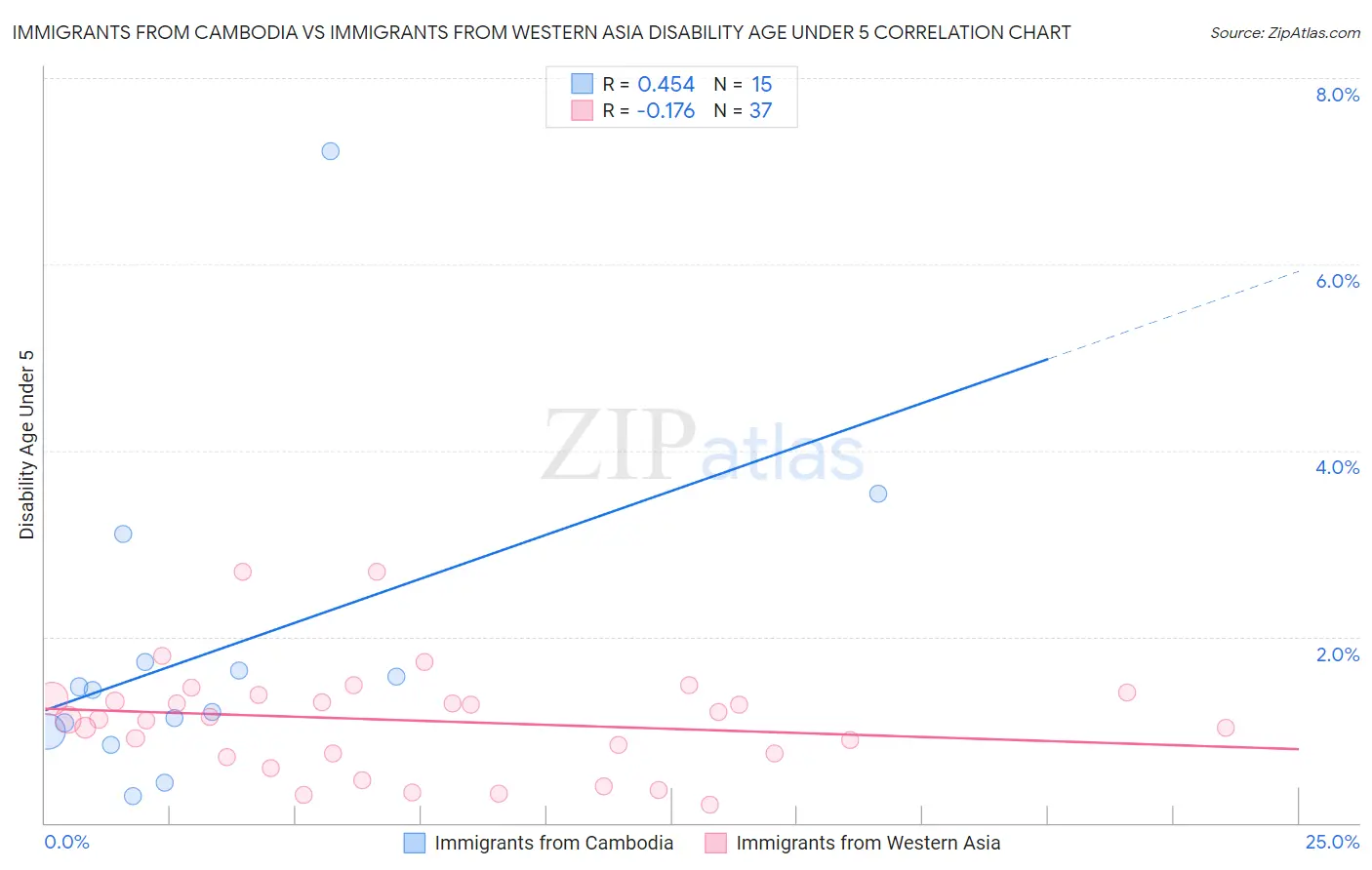 Immigrants from Cambodia vs Immigrants from Western Asia Disability Age Under 5