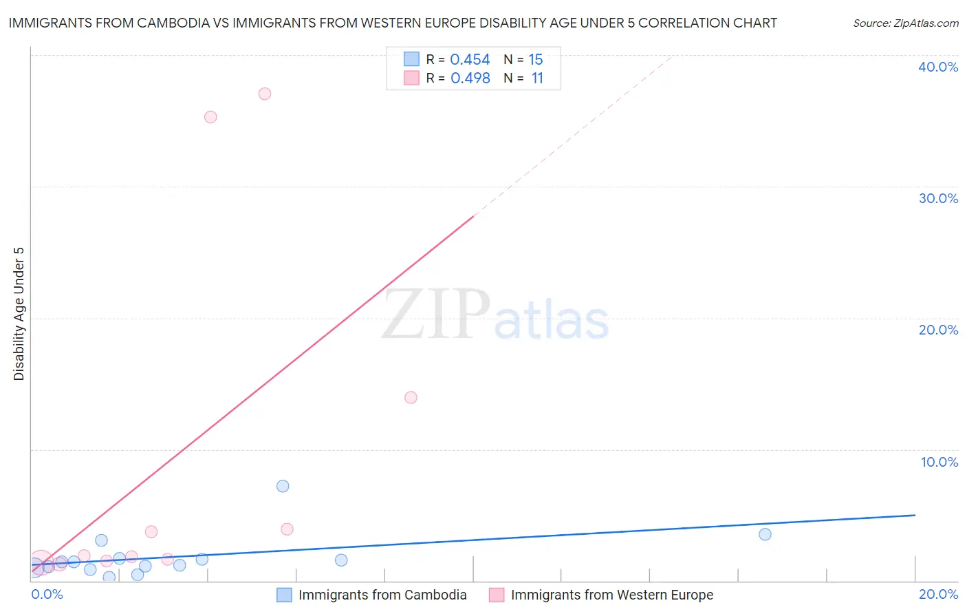 Immigrants from Cambodia vs Immigrants from Western Europe Disability Age Under 5