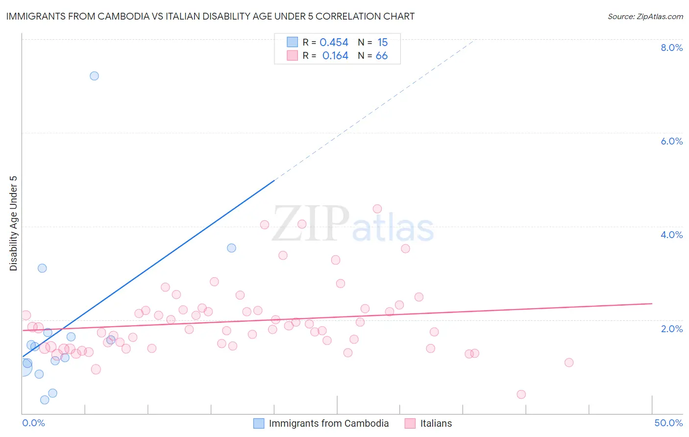 Immigrants from Cambodia vs Italian Disability Age Under 5