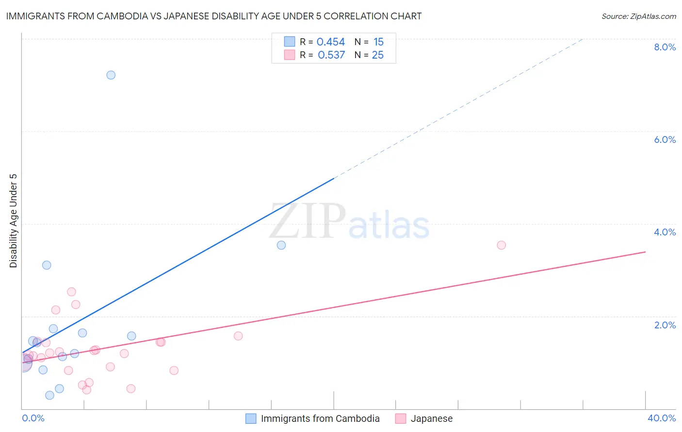 Immigrants from Cambodia vs Japanese Disability Age Under 5