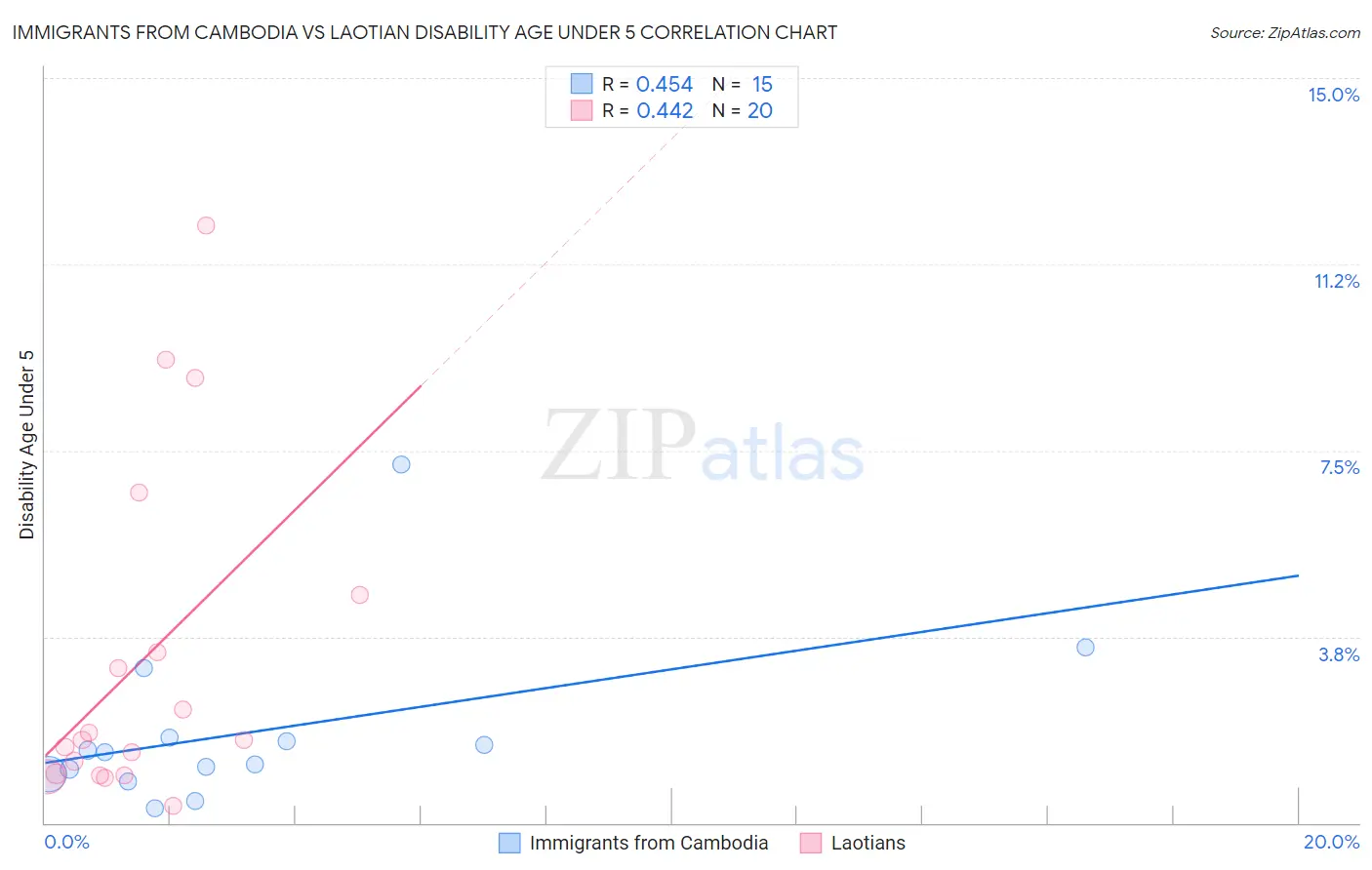 Immigrants from Cambodia vs Laotian Disability Age Under 5