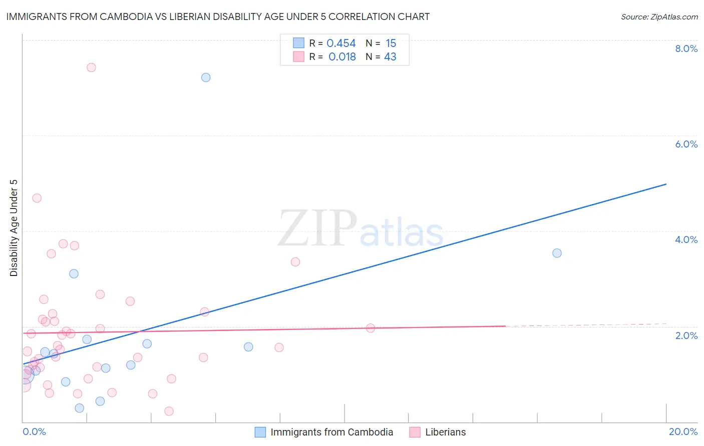 Immigrants from Cambodia vs Liberian Disability Age Under 5