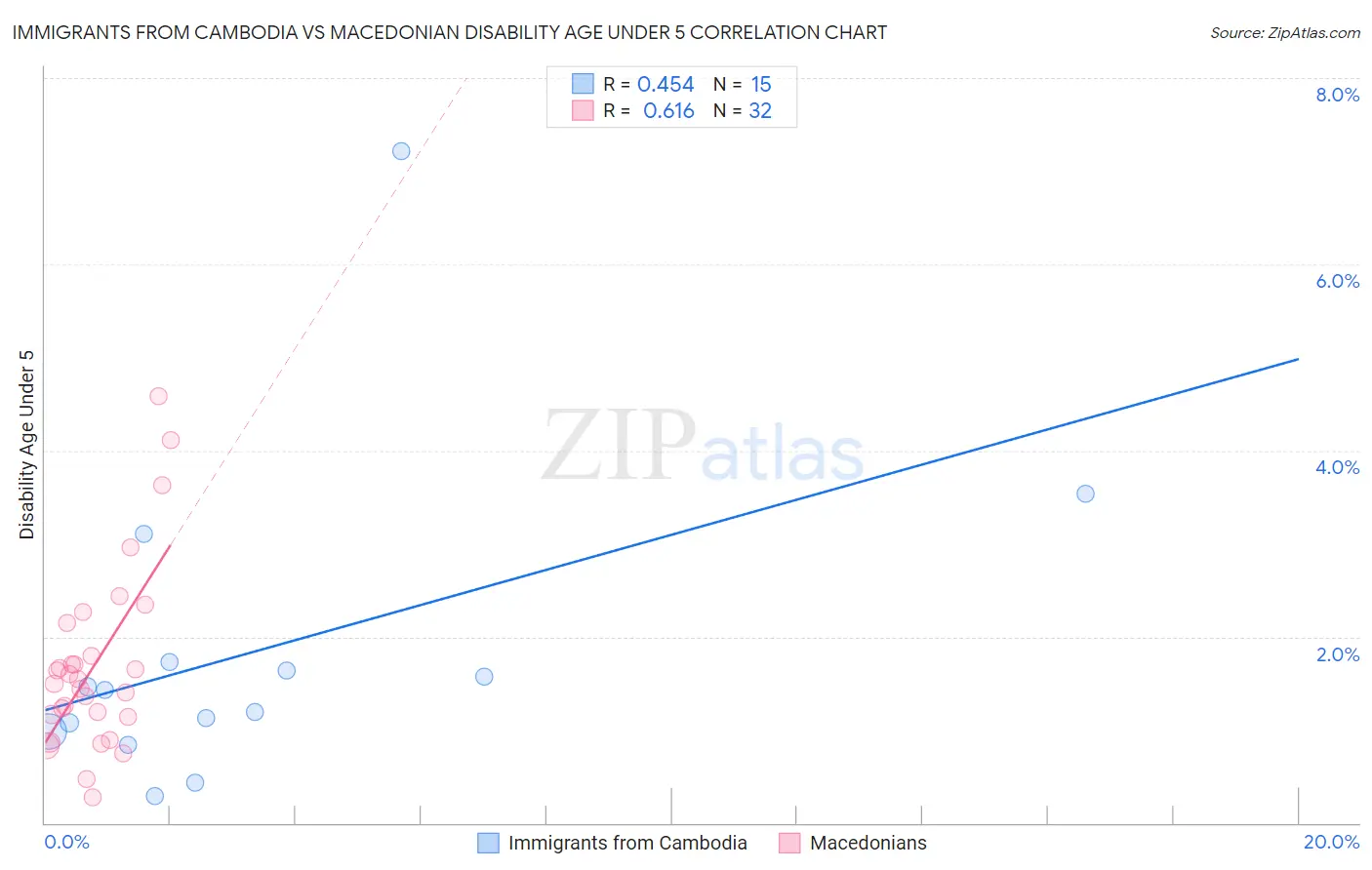 Immigrants from Cambodia vs Macedonian Disability Age Under 5