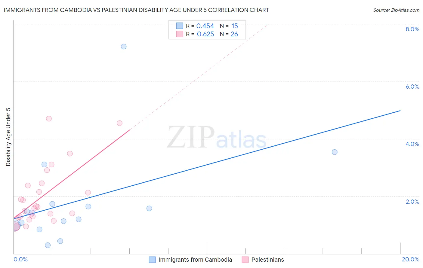 Immigrants from Cambodia vs Palestinian Disability Age Under 5