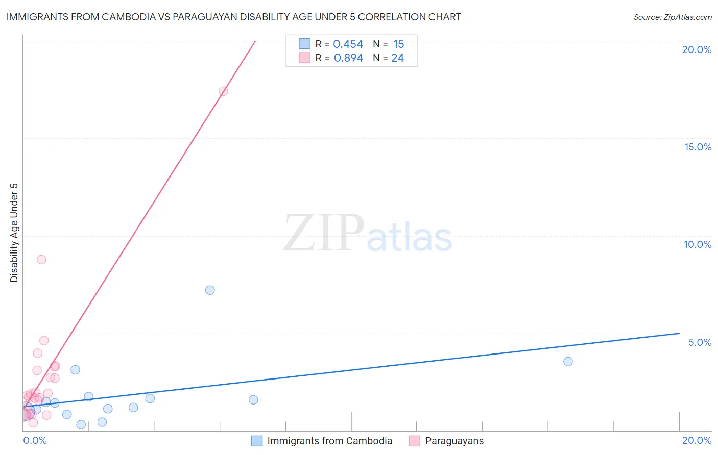 Immigrants from Cambodia vs Paraguayan Disability Age Under 5