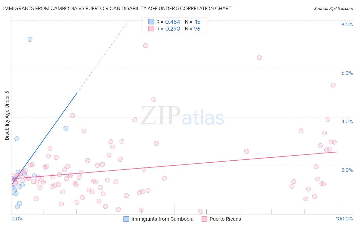 Immigrants from Cambodia vs Puerto Rican Disability Age Under 5