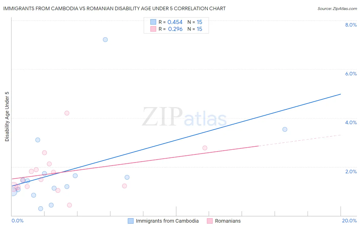 Immigrants from Cambodia vs Romanian Disability Age Under 5