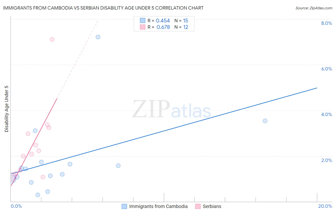 Immigrants from Cambodia vs Serbian Disability Age Under 5