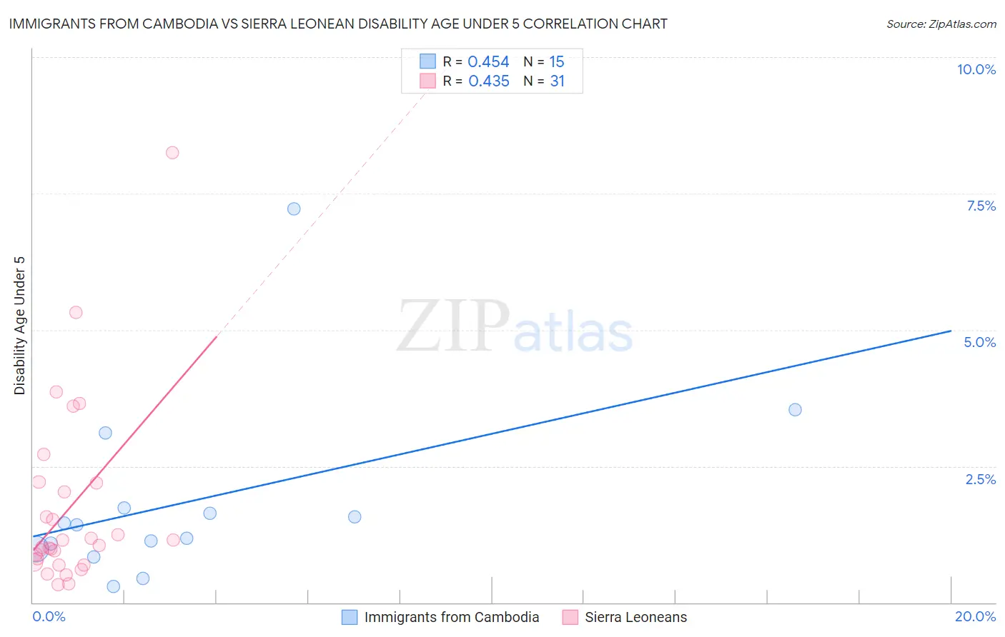 Immigrants from Cambodia vs Sierra Leonean Disability Age Under 5