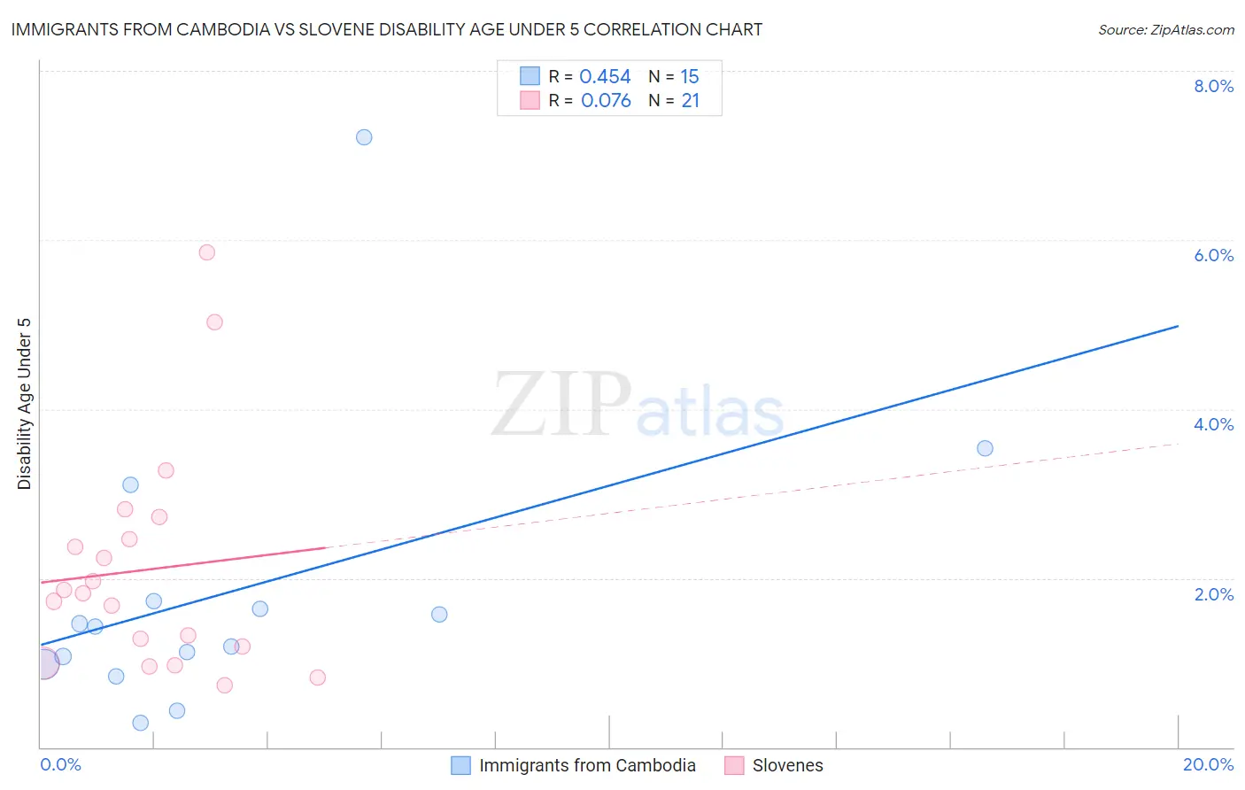 Immigrants from Cambodia vs Slovene Disability Age Under 5