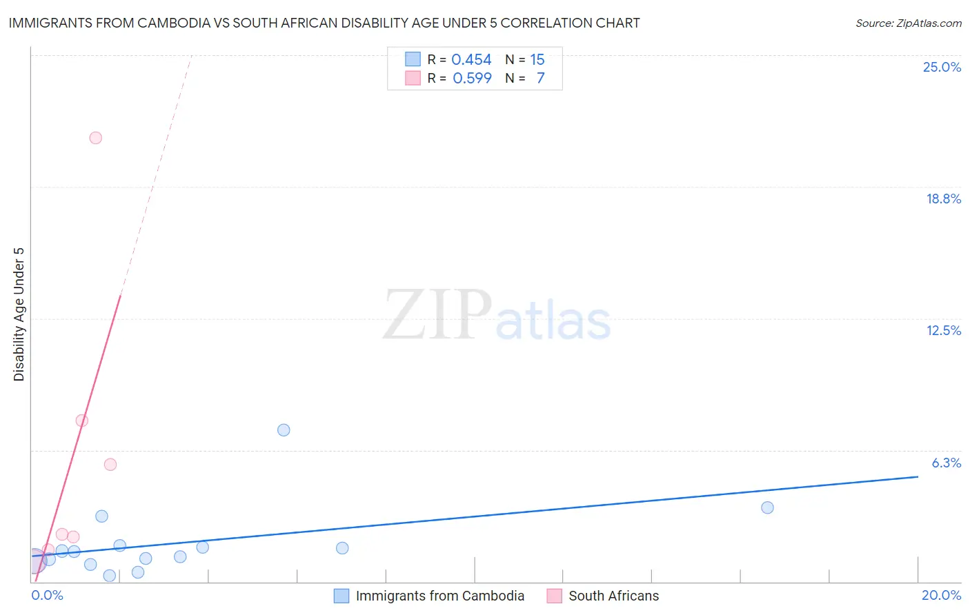 Immigrants from Cambodia vs South African Disability Age Under 5