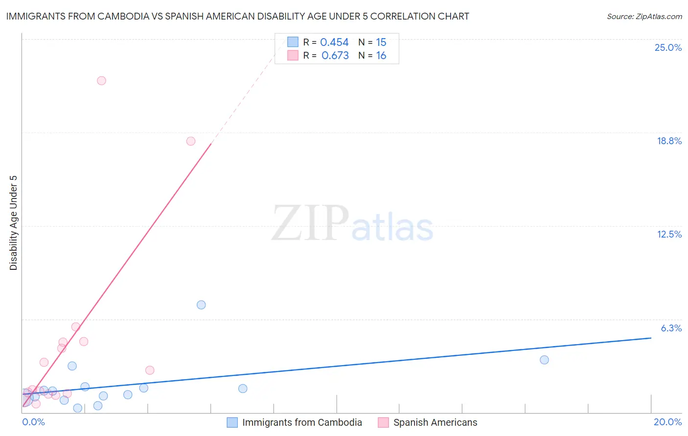 Immigrants from Cambodia vs Spanish American Disability Age Under 5