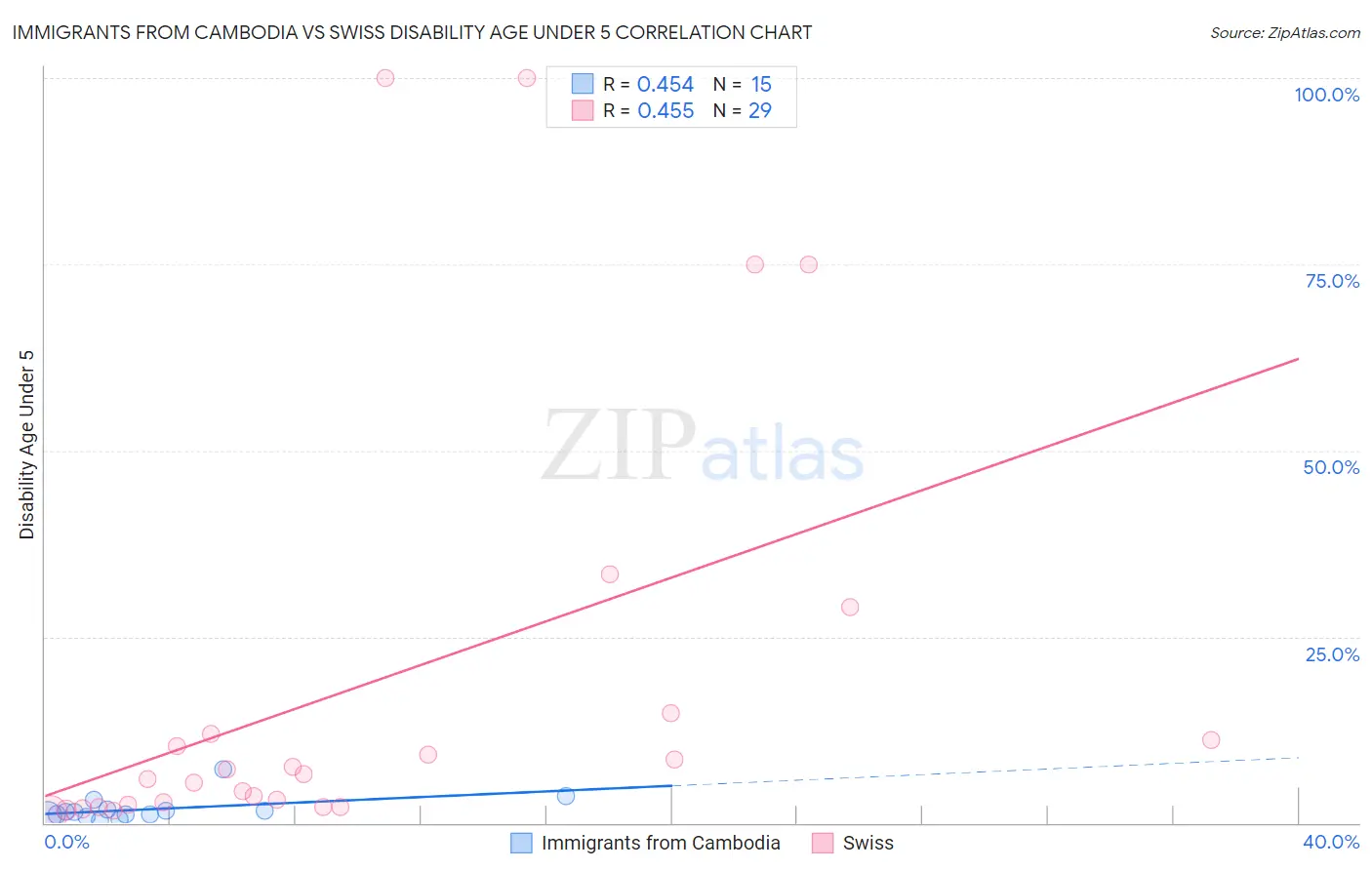 Immigrants from Cambodia vs Swiss Disability Age Under 5