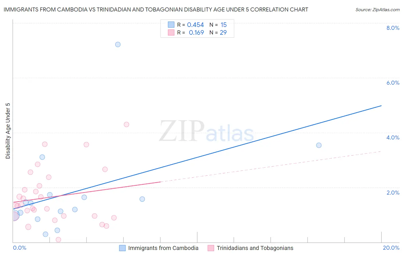 Immigrants from Cambodia vs Trinidadian and Tobagonian Disability Age Under 5