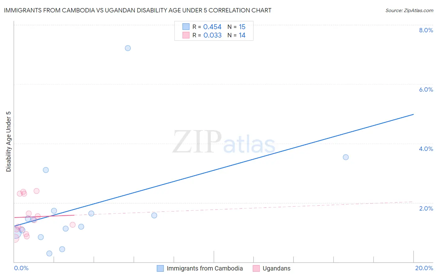 Immigrants from Cambodia vs Ugandan Disability Age Under 5