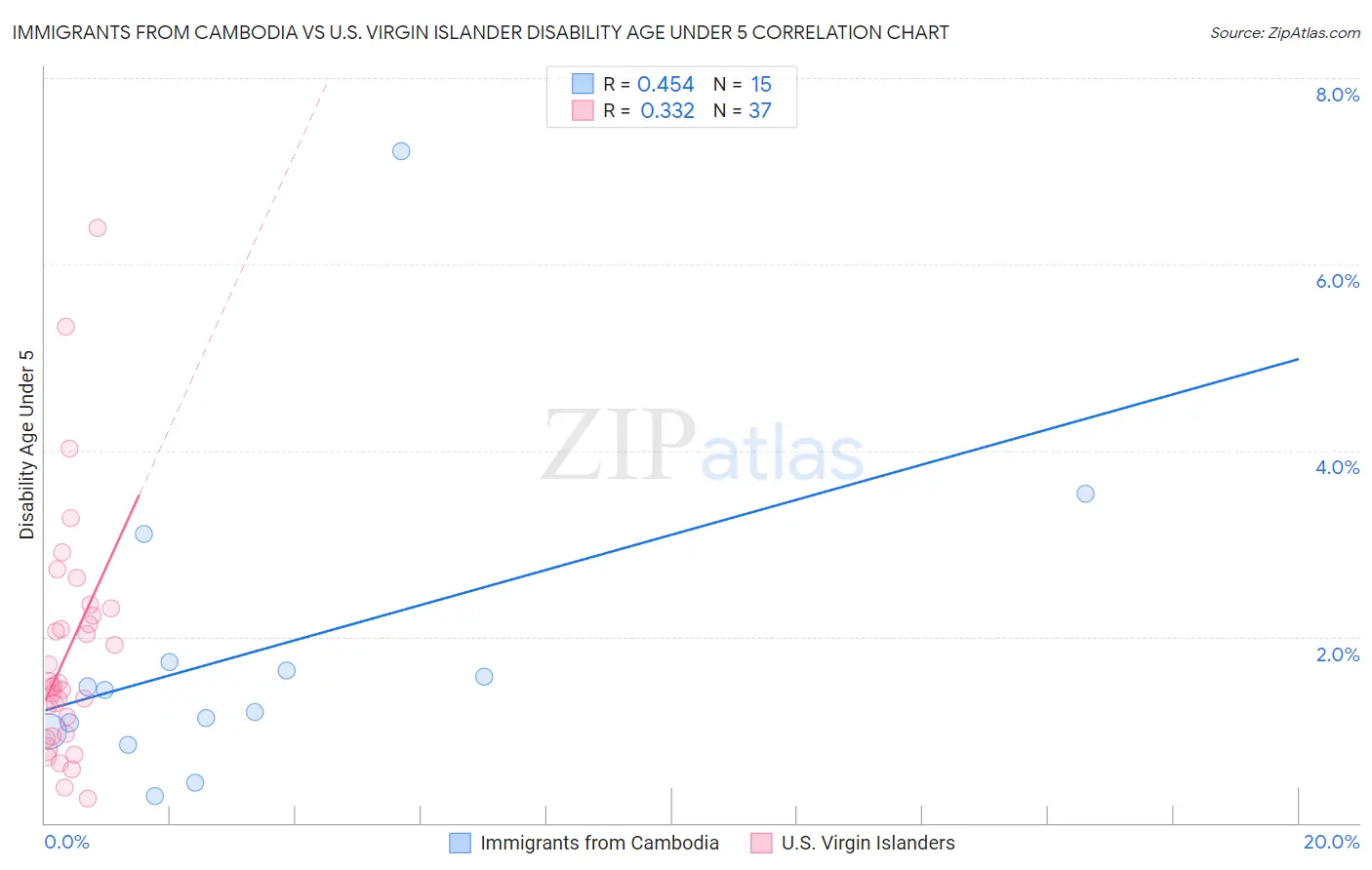 Immigrants from Cambodia vs U.S. Virgin Islander Disability Age Under 5