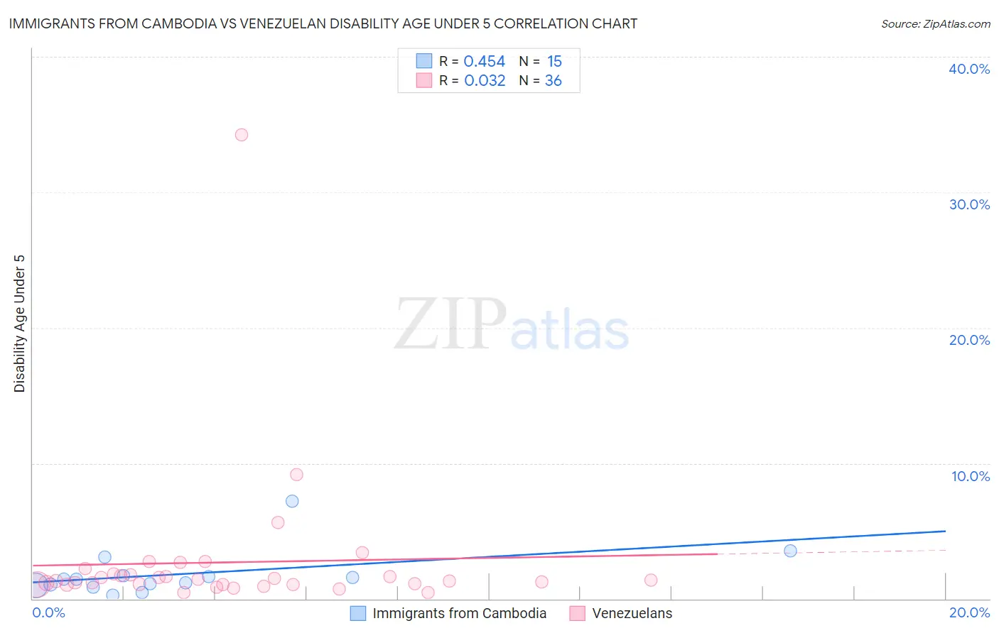 Immigrants from Cambodia vs Venezuelan Disability Age Under 5