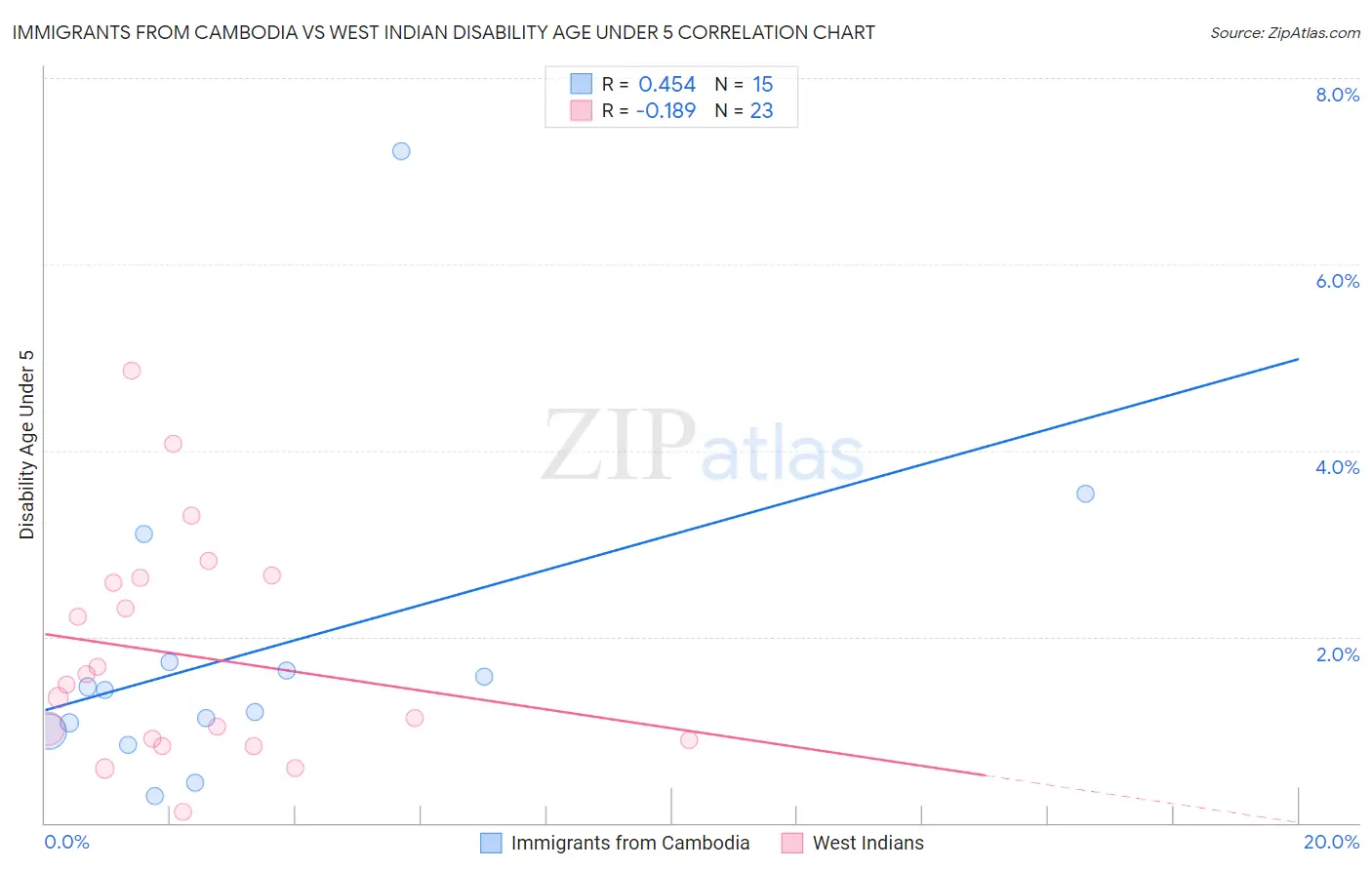 Immigrants from Cambodia vs West Indian Disability Age Under 5