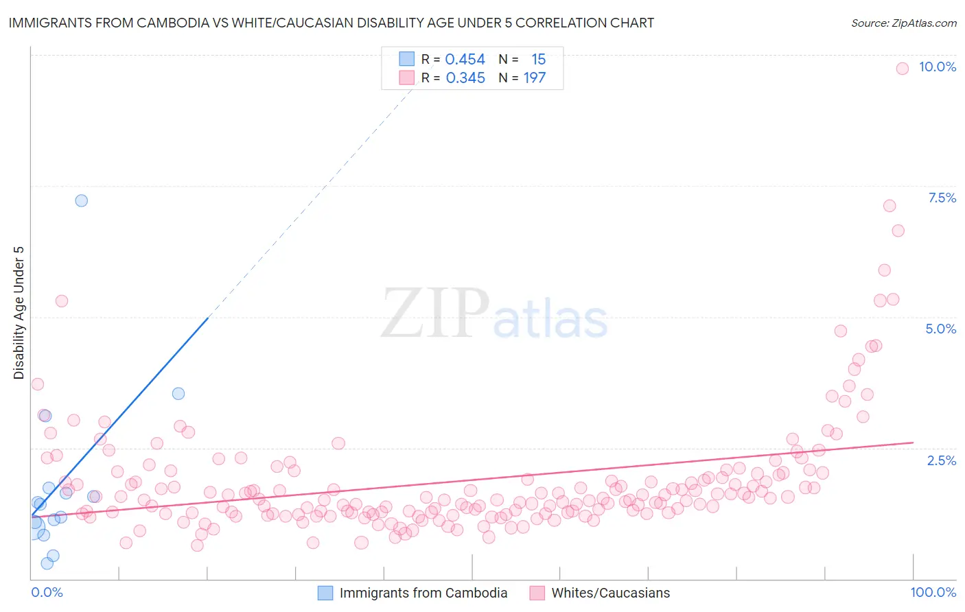 Immigrants from Cambodia vs White/Caucasian Disability Age Under 5