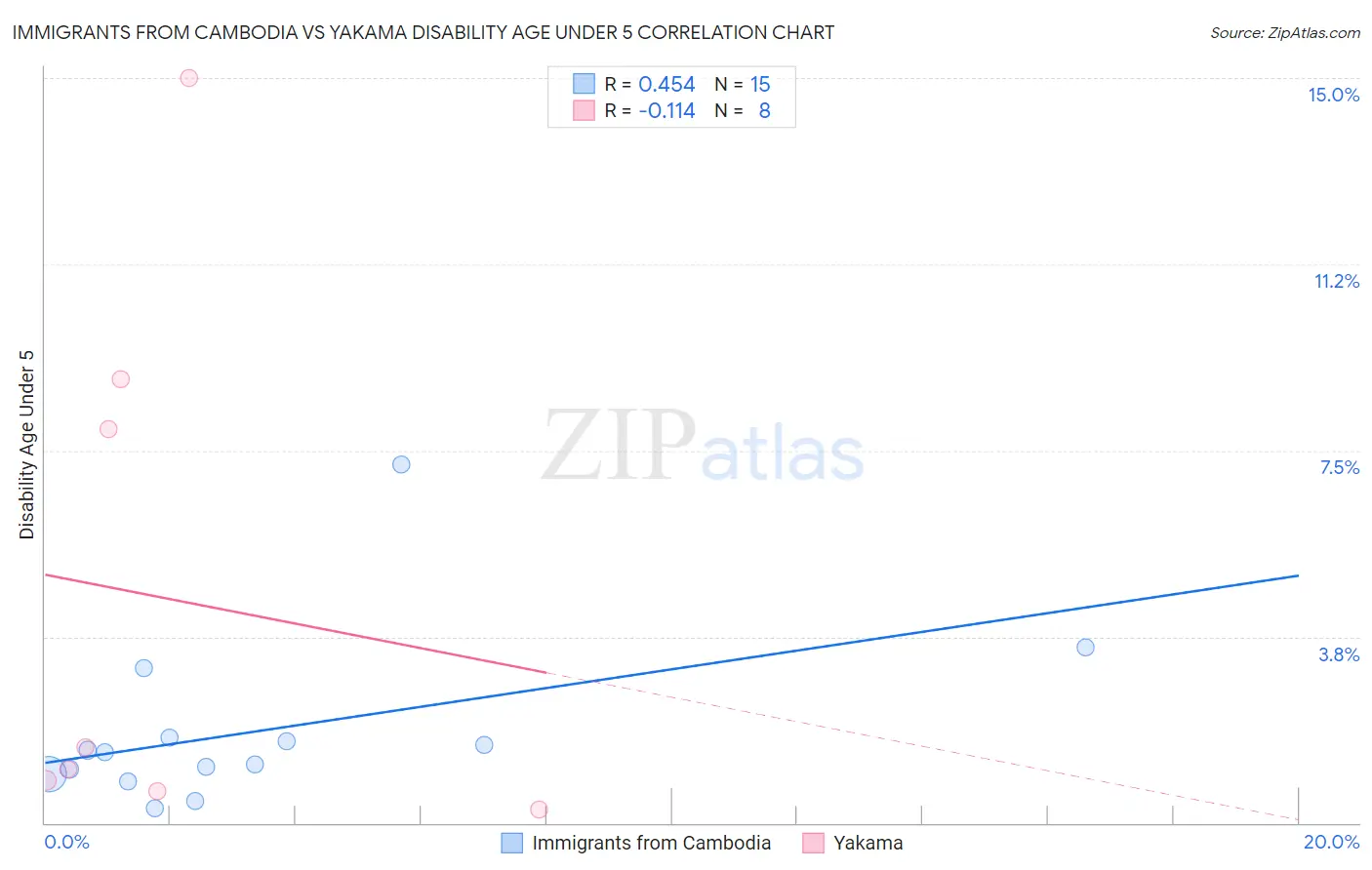 Immigrants from Cambodia vs Yakama Disability Age Under 5