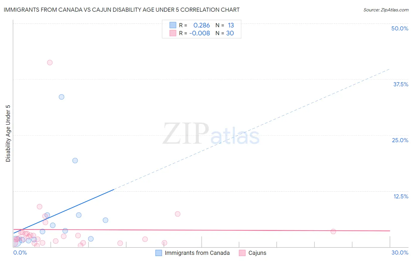 Immigrants from Canada vs Cajun Disability Age Under 5