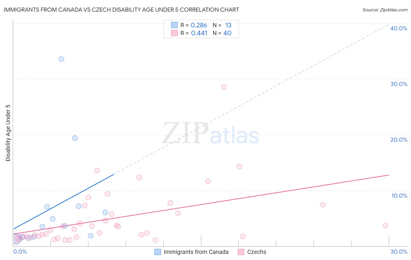 Immigrants from Canada vs Czech Disability Age Under 5