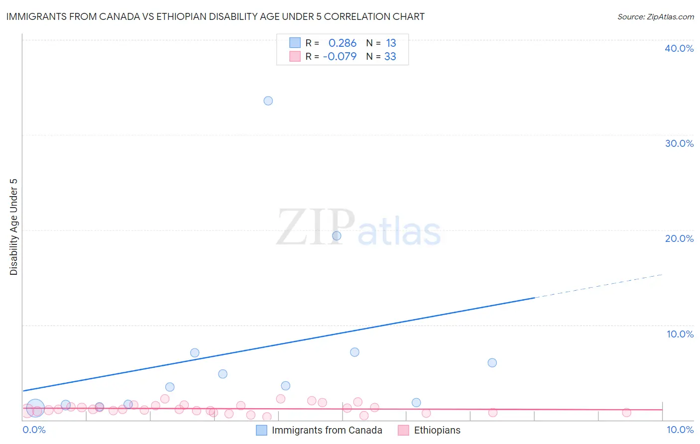 Immigrants from Canada vs Ethiopian Disability Age Under 5