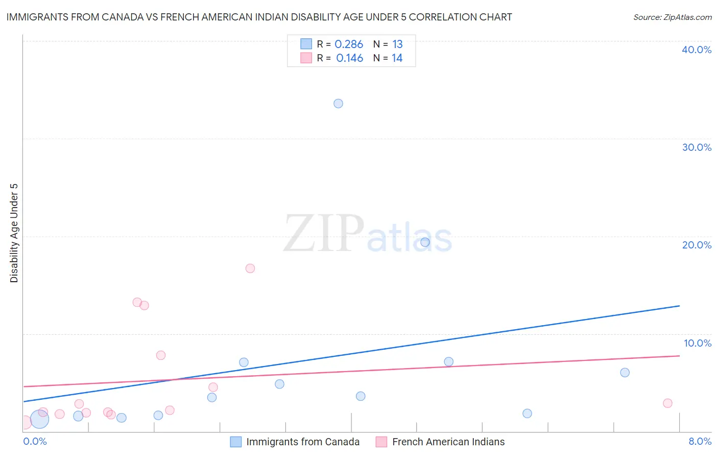 Immigrants from Canada vs French American Indian Disability Age Under 5