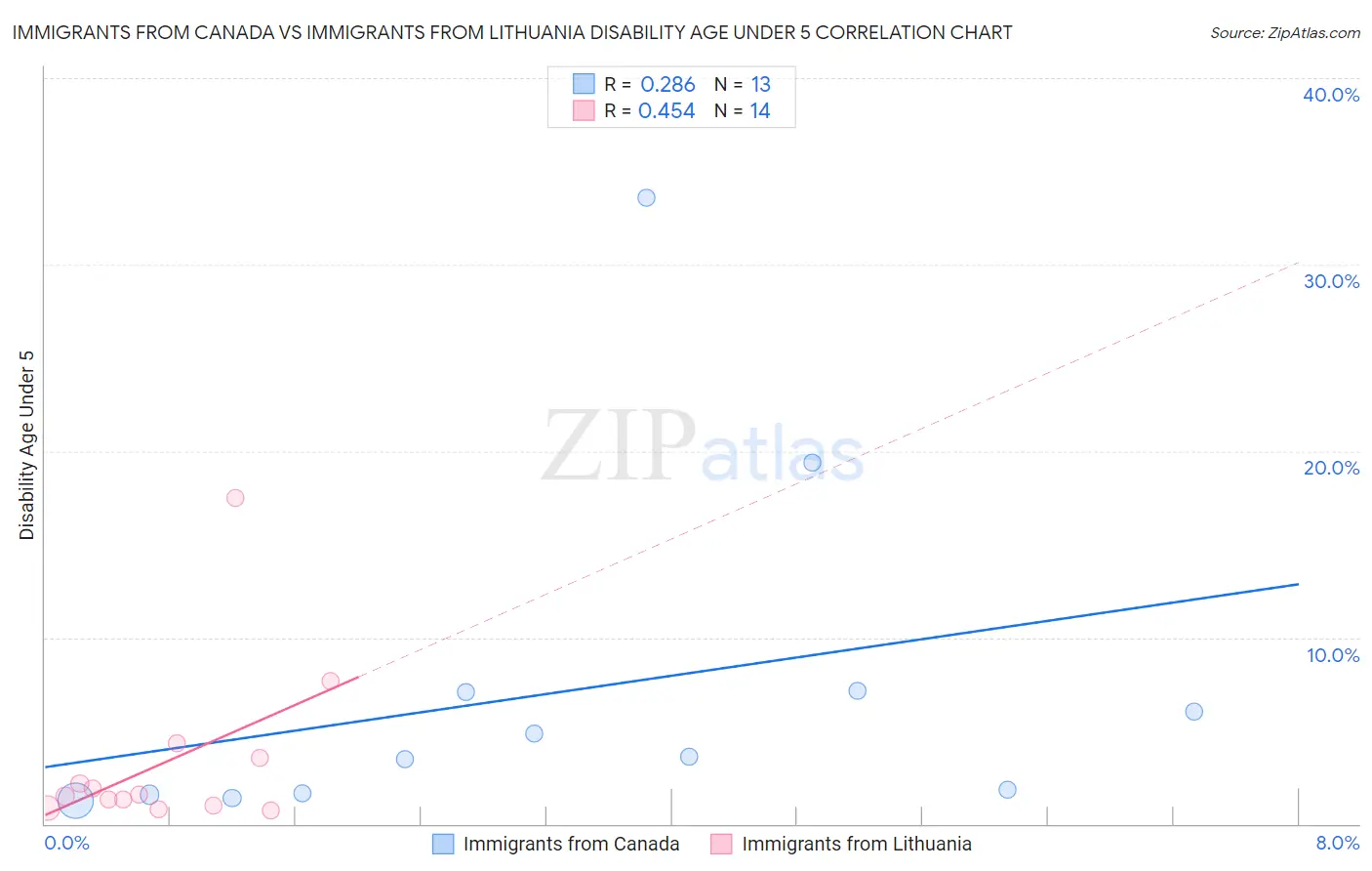 Immigrants from Canada vs Immigrants from Lithuania Disability Age Under 5